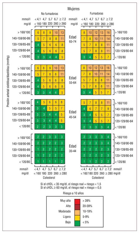 Tablas de framingham para la estimación de riesgo coronario a 10 años adaptadas a la población chilena. Adaptación de la función de riesgo coronario de Framingham ...