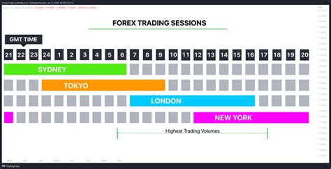 Trading Sessions In Forex Trading Basics 🕰🌎