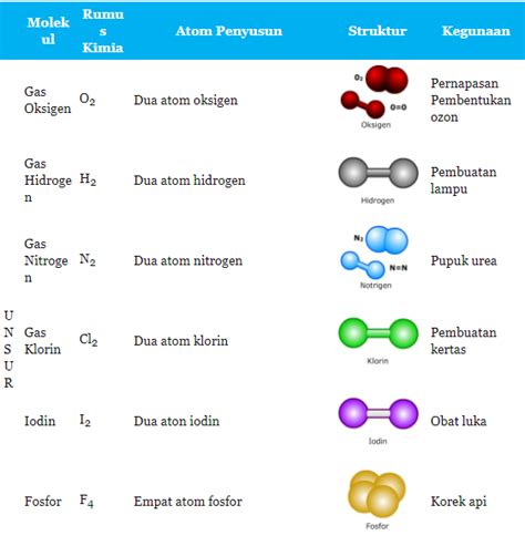 Perbedaan Pengertian Molekul Unsur Dan Molekul Senyawa Beserta