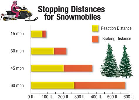 Snowmobile Stopping Distance