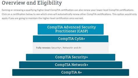 My Cybersecurity Journal Comptia Cysa And Csap