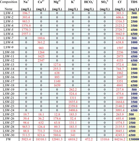 Brine Composition And Concentration Download Table