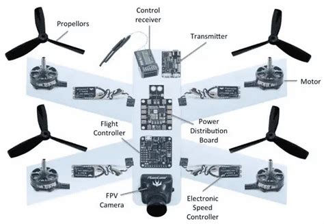 Drones Unmanned Aerial Vehicles Uavs Types Components Works