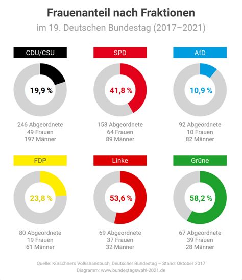 Frauenanteil Im Deutschen Bundestag Bundestagswahl 2021
