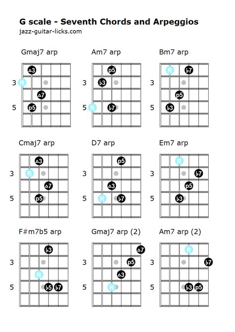 Arpeggio Practice On Guitar Exercises With Tab Music Guitar Guitar Exercises Guitar Chords