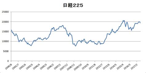 日経225の株価はどう推移してる？取引することはできるの？ ｜ 初心者ちゃんの株手帳