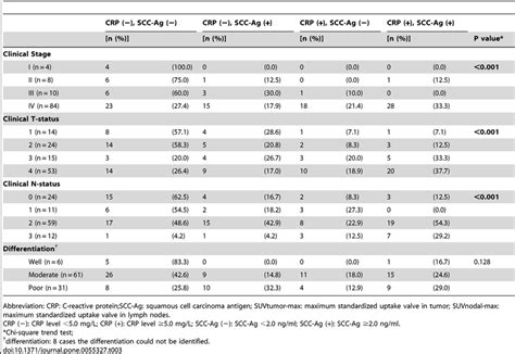 The Associations Between Preoperative Crp Scc Ag And Clinicopathologic