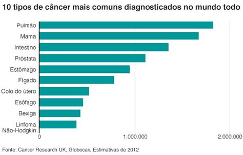 Bem Estar Dez Gráficos Que Explicam O Impacto Do Câncer No Mundo
