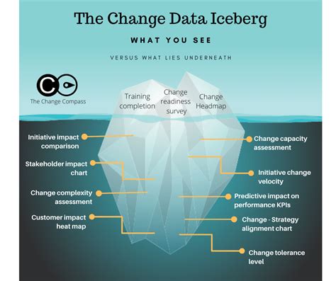 The Change Data Iceberg The Change Compass