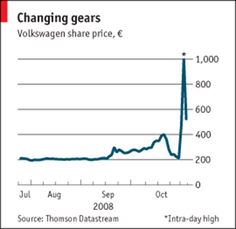 Volkswagen/porsche john roberson is right. ASX Short Selling: All You Need to Know - Market Index