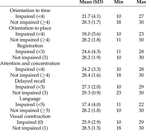 Overall Mmse Score By Mmse Domain Impairment Status Download Table