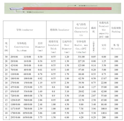 Wire Gauge Current Rating Chart