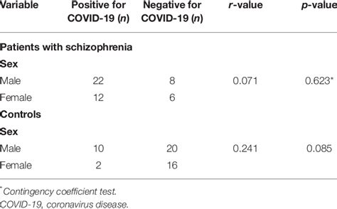 Correlation Of The Sex Of The Patients With Schizophrenia And The Download Scientific Diagram