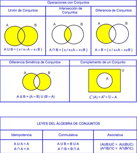 Teoría de conjuntos Uniones e intersecciones explicadas de manera
