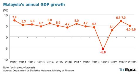 Malaysias Economic Growth Expected To Ease To 4 5 In 2023
