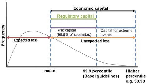 Frm Level Expected Loss Vs Unexpected Loss Cfa Frm And Actuarial Exams Study Notes