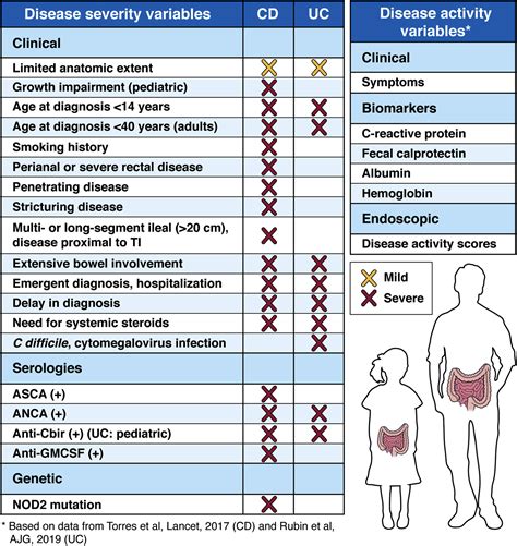 Approach To The Management Of Recently Diagnosed Inflammatory Bowel