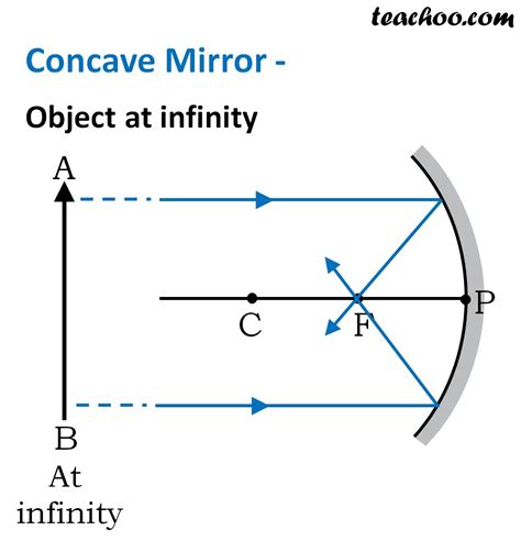 Concave Mirror Ray Diagram Rules For Drawing Ray Diagram In Concave