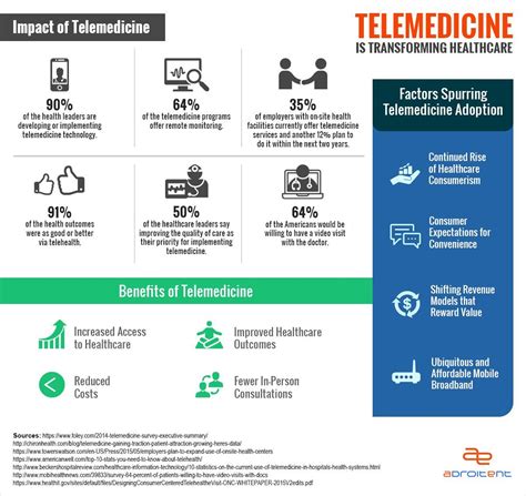 infographic telemedicine is transforming healthcare healthcare intelligence network