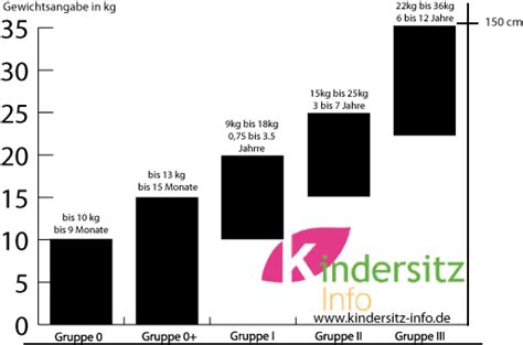 Doch wie lange ist das so, und ab wann dürfen kinder ohne speziellen sitz mitfahren? Mit nur 3 Größen die richtige Kindersitzgruppe finden!