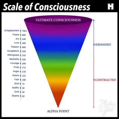 Exploring Levels Of Consciousness And Altered States In Spiritual Growth