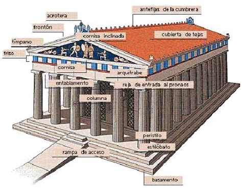 Los Templos Griegos Partes Tipos Estructura Guía De Grecia
