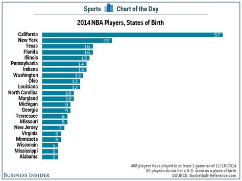 Nba Players By State Business Insider