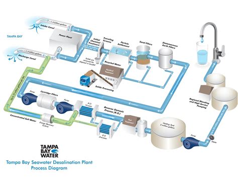Tampa Bay Seawater Desalination Plant Water Treatment Plant Seawater