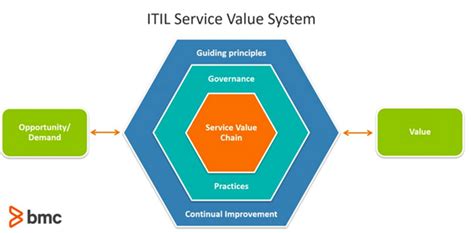 The Complete Guide To Itil 4 2022