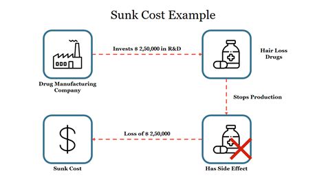 Creative Sunk Cost Example Powerpoint Template