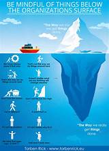 Images of Change Management Iceberg