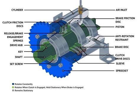 How It Works Airspring Stop And Start The Shaft Clutch Brake Mach Iii