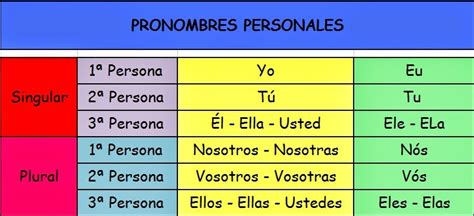 Español Divertido Los Pronombres Personales