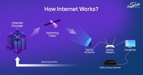 What Is Internet And How The Internet Works Zajil Telecom