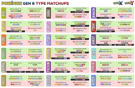 And here is the pokemon type chart laid out in simple text. Actually readable Pokémon Weakness Chart - Pokémon ...