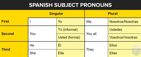 Singular And Plural Spanish Chart