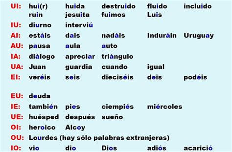 List Of 10 Palabras Con Diptongo References Soma