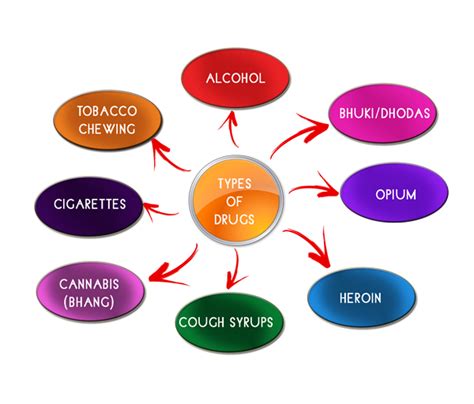 Types Of Drugs Tx Akal De Addiction Center