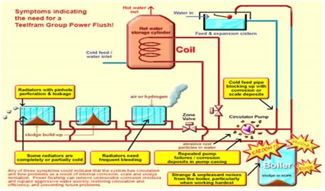 Oil Heating System Diagram Diydoctor Org Uk Projects Oil Free Engine