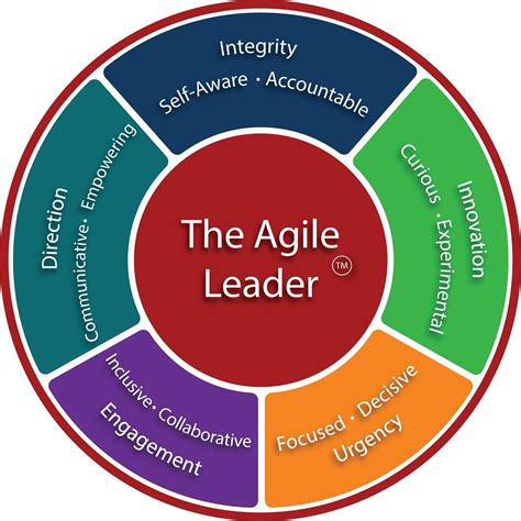 Agile For Leaders Pmi And Scrum Framework