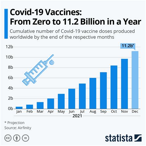 Chart Covid 19 Vaccines From Zero To 112 Billion In A Year Statista