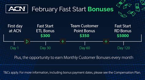 February Fast Start Bonuses Acn Pacific Compass