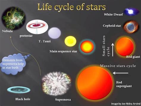 Life Of A Star Information On Star Lifecycle From Birth To Death Of A