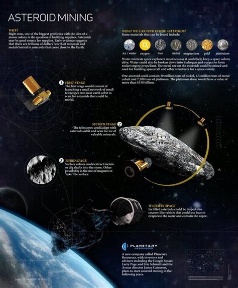 The Why And How Of Space Mining Infographic Asteroid Mining Space