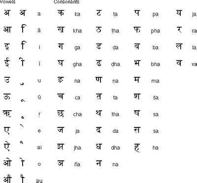 Alphabet meaning in hindi (हिंदी में मतलब). Hindi alphabet | Hindi alphabet, Learn hindi, Hindi language