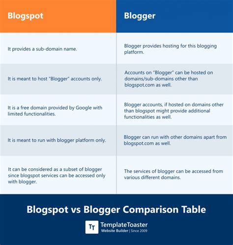Blogspot Vs Blogger Who Has An Upper Hand Templatetoaster Blog