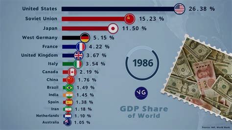 The Worlds Most Powerful Economies By Share Of World Gdp Youtube