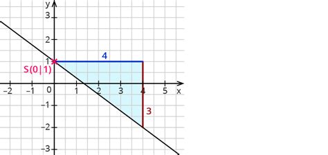 Also eine polynomfunktion höchstens ersten grades, bezeichnet. Ablesen der linearen Funktionsgleichung aus Graphen ...