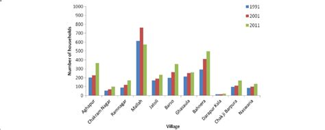 A rural family which has its root seated deeply in a specific village does not move easily to another. Number of households in villages (Source: Census of India ...