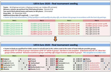 The draws determines in which half of the grand final each country will participate in. UEFA Euro 2020 - FootballSeeding.com
